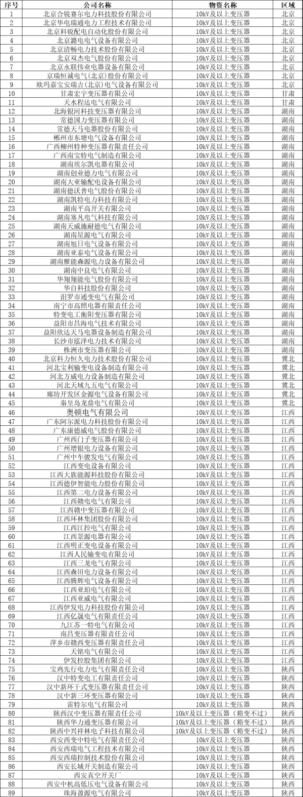 25省727家变压器企业！国网2018配（农）网合格供应商名